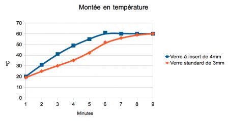 Courbes de montée en température